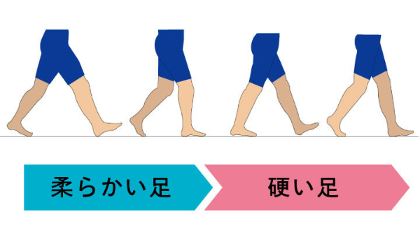 正しい歩き方の仕組み｜知らないうちに足を痛めていませんか？